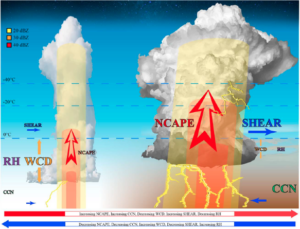 Diagram showing what it takes to produce a strong thunderstorm.